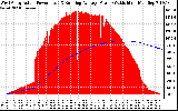 Solar PV/Inverter Performance West Array Actual & Running Average Power Output