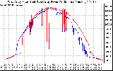 Solar PV/Inverter Performance Photovoltaic Panel Power Output