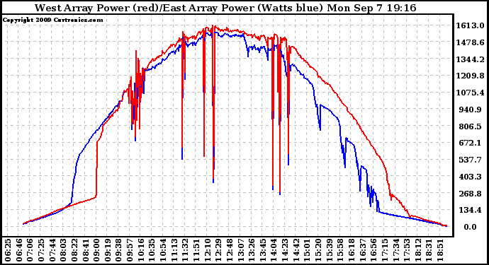 Solar PV/Inverter Performance Photovoltaic Panel Power Output