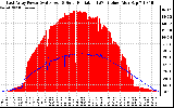 Solar PV/Inverter Performance East Array Power Output & Solar Radiation