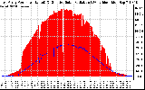 Solar PV/Inverter Performance East Array Power Output & Effective Solar Radiation