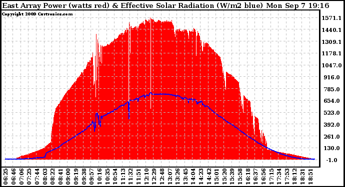 Solar PV/Inverter Performance East Array Power Output & Effective Solar Radiation