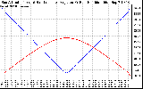 Solar PV/Inverter Performance Sun Altitude Angle & Sun Incidence Angle on PV Panels