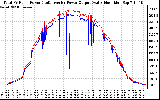 Solar PV/Inverter Performance PV Panel Power Output & Inverter Power Output