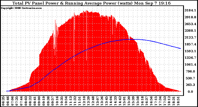 Solar PV/Inverter Performance Total PV Panel & Running Average Power Output