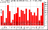 Solar PV/Inverter Performance Weekly Solar Energy Production