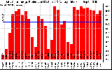 Solar PV/Inverter Performance Daily Solar Energy Production