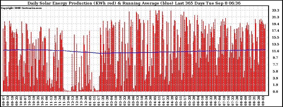 Solar PV/Inverter Performance Daily Solar Energy Production Running Average Last 365 Days