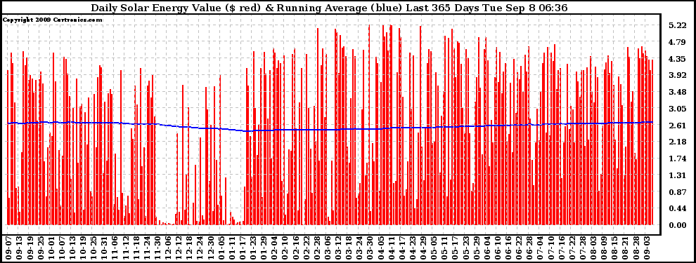 Solar PV/Inverter Performance Daily Solar Energy Production Value Running Average Last 365 Days