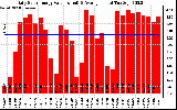 Solar PV/Inverter Performance Daily Solar Energy Production Value