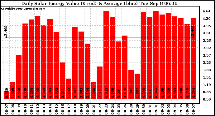 Solar PV/Inverter Performance Daily Solar Energy Production Value