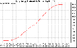 Solar PV/Inverter Performance Daily Energy Production