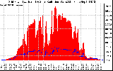 Solar PV/Inverter Performance Grid Power & Solar Radiation