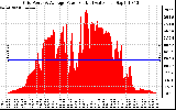 Solar PV/Inverter Performance Inverter Power Output