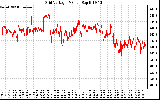 Solar PV/Inverter Performance Grid Voltage