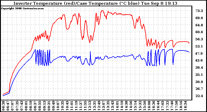 Solar PV/Inverter Performance Inverter Operating Temperature