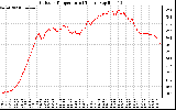 Solar PV/Inverter Performance Outdoor Temperature