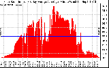 Solar PV/Inverter Performance Solar Radiation & Day Average per Minute