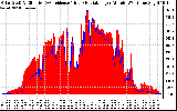 Solar PV/Inverter Performance Solar Radiation & Effective Solar Radiation per Minute