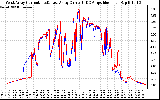 Solar PV/Inverter Performance Photovoltaic Panel Current Output