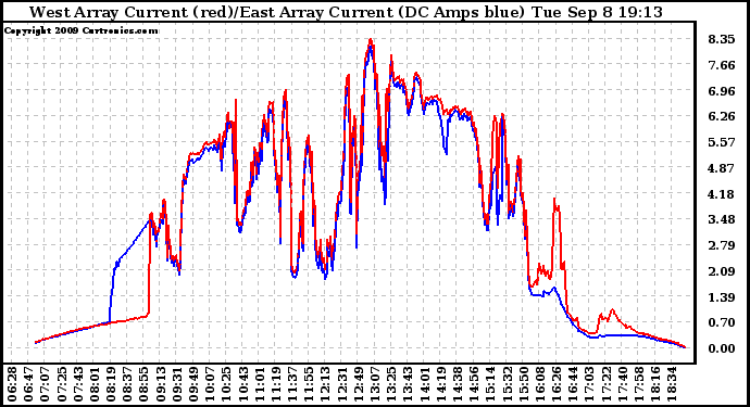 Solar PV/Inverter Performance Photovoltaic Panel Current Output