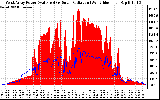 Solar PV/Inverter Performance West Array Power Output & Solar Radiation