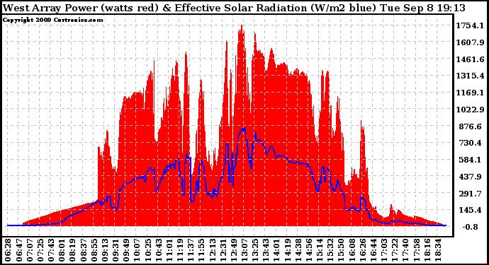 Solar PV/Inverter Performance West Array Power Output & Effective Solar Radiation