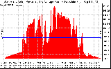 Solar PV/Inverter Performance West Array Actual & Average Power Output