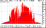 Solar PV/Inverter Performance West Array Actual & Running Average Power Output