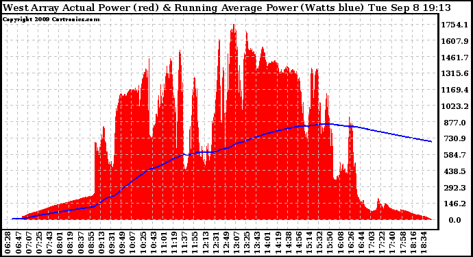 Solar PV/Inverter Performance West Array Actual & Running Average Power Output