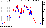 Solar PV/Inverter Performance Photovoltaic Panel Power Output