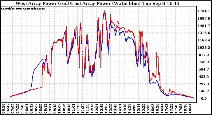 Solar PV/Inverter Performance Photovoltaic Panel Power Output