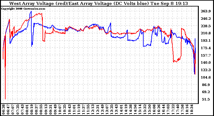 Solar PV/Inverter Performance Photovoltaic Panel Voltage Output