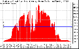 Solar PV/Inverter Performance East Array Actual & Average Power Output