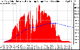 Solar PV/Inverter Performance East Array Actual & Running Average Power Output