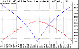 Solar PV/Inverter Performance Sun Altitude Angle & Azimuth Angle