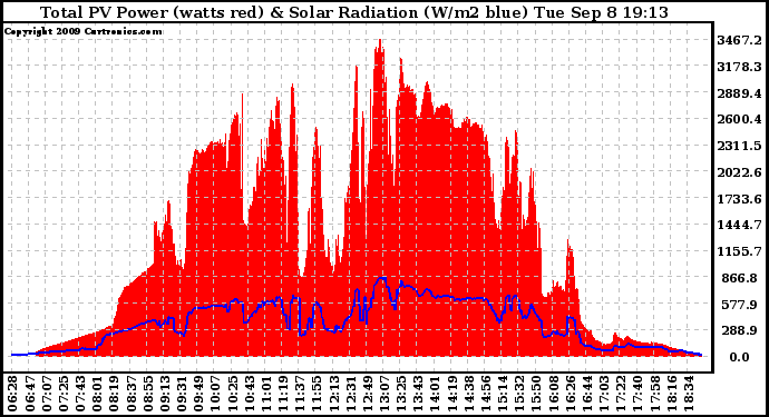 Solar PV/Inverter Performance Total PV Panel Power Output & Solar Radiation