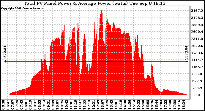 Solar PV/Inverter Performance Total PV Panel Power Output