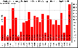 Solar PV/Inverter Performance Weekly Solar Energy Production