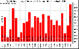 Solar PV/Inverter Performance Weekly Solar Energy Production Value