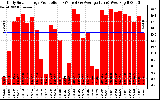 Solar PV/Inverter Performance Daily Solar Energy Production