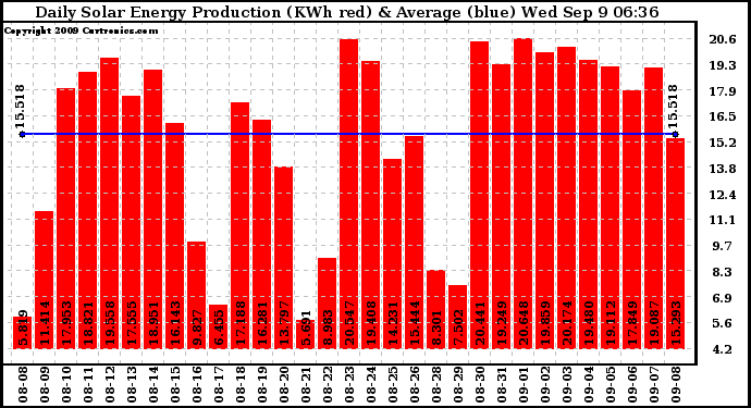 Solar PV/Inverter Performance Daily Solar Energy Production