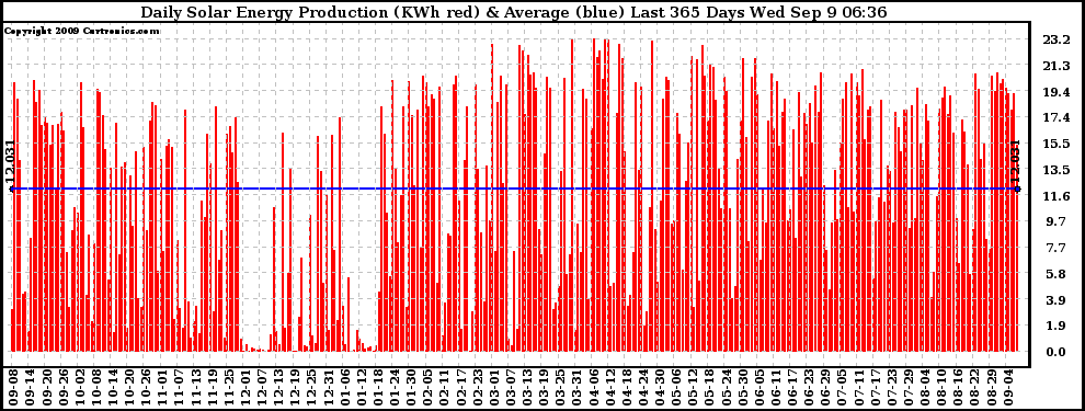 Solar PV/Inverter Performance Daily Solar Energy Production Last 365 Days