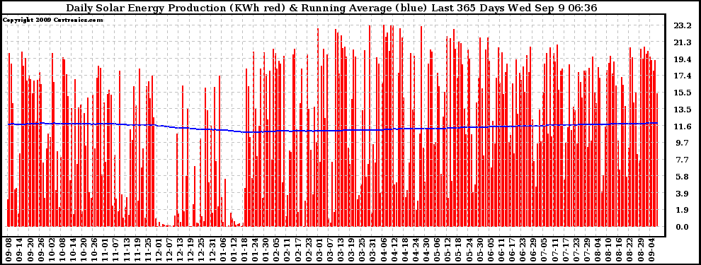 Solar PV/Inverter Performance Daily Solar Energy Production Running Average Last 365 Days