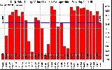 Solar PV/Inverter Performance Daily Solar Energy Production Value