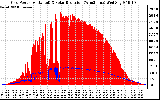 Solar PV/Inverter Performance Grid Power & Solar Radiation