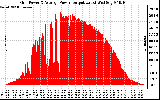 Solar PV/Inverter Performance Inverter Power Output