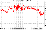 Solar PV/Inverter Performance Grid Voltage