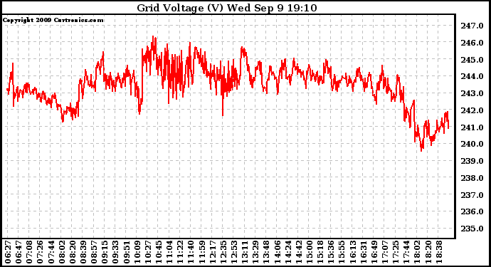 Solar PV/Inverter Performance Grid Voltage
