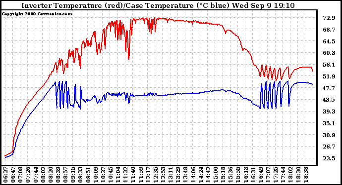 Solar PV/Inverter Performance Inverter Operating Temperature